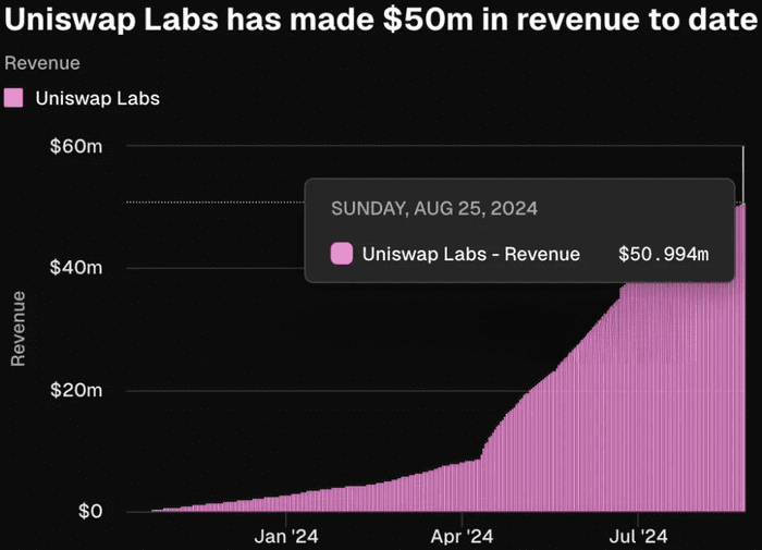 Uniswap 收入创历史新高：UNI 是否被低估了？