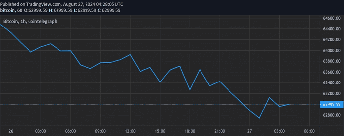 比特币周涨势暂停，贝莱德 ETF 迎来 35 天内最大资金流入