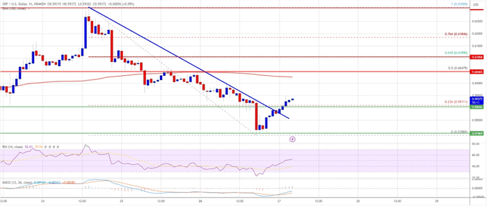 XRP 价格闪现突破信号：短期上涨即将到来？