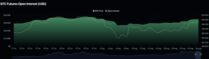 比特币出现反弹，但多头准备好将 BTC 推高至 70,000 美元以上了吗？