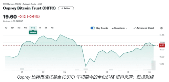 Bitwise 比特币 ETF 将吸收 1.2 亿美元的 Osprey 比特币信托基金