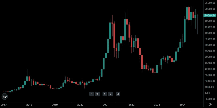 比特币 8 月份蜡烛图暗示重大逆转——多头即将接管吗？