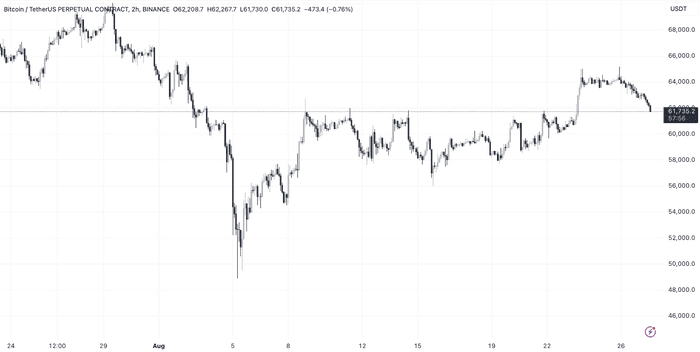 比特币 8 月份蜡烛图暗示重大逆转——多头即将接管吗？