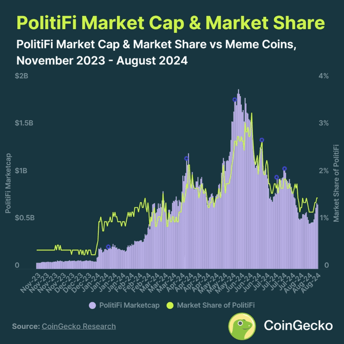 “PolitiFi”代币今年迄今已飙升 667%，表现优于所有 memecoin