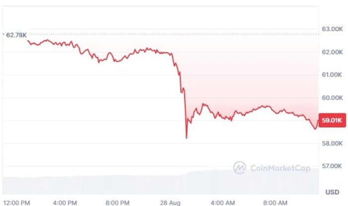 随着鲍威尔的信号消退，比特币跌至一周低点