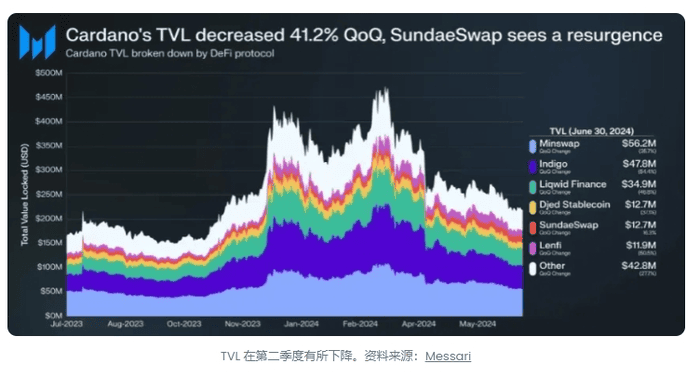 Cardano（ADA）第二季度摘要：四个重要指标大幅下降