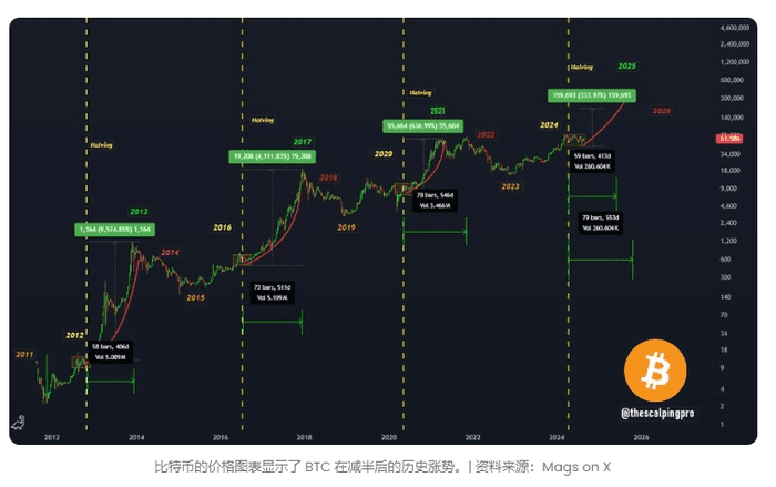 分析师预测比特币将在 2025 年达到顶峰，但目标价格是多少？