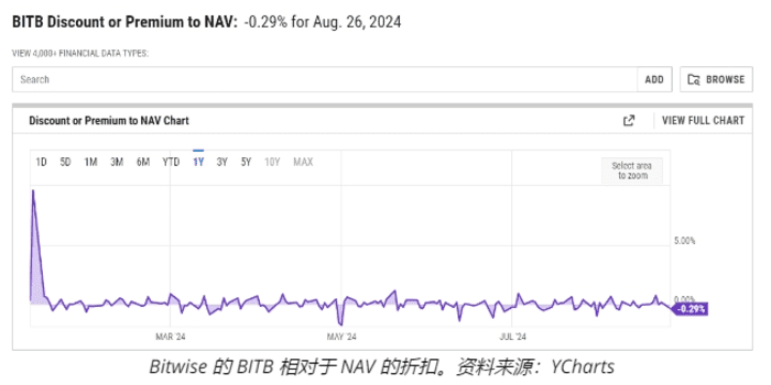 Bitwise 比特币 ETF 将吸收 1.2 亿美元的 Osprey 比特币信托基金