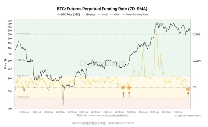 比特币空头在必安占据主导地位，为何资金利率为正？