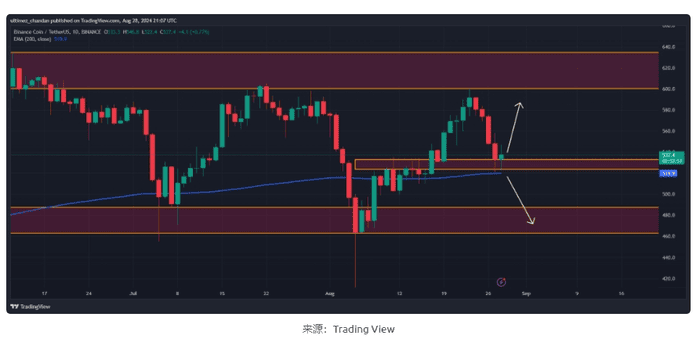 BNB 能否维持在 200 EMA 以上还是跌至 465 美元？