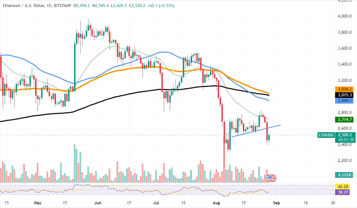 以太坊（ETH）希望破灭，比特币（BTC）价格回升至 200 EMA 后暴跌，看跌柴犬（SHIB）逆转即将到来