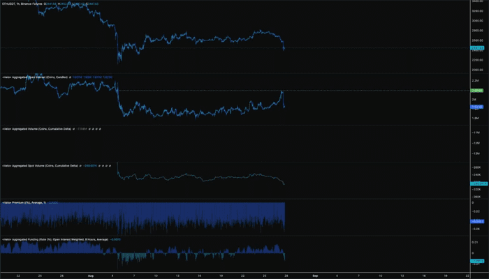 在 BTC、SOL 引领资金流的情况下，以太坊举步维艰：ETH 能够扭转局面吗？