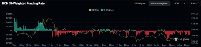 如果比特币现金价格跌破关键支撑位，则有望下跌