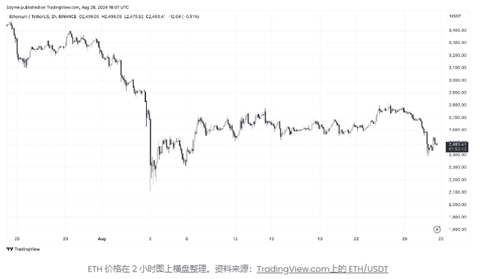 以太坊价格跌破 2,500 美元：分析师预计在此水平可能反弹