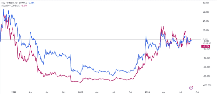 Solana 交易者应该关注 SOL/BTC 交易对的 2 个原因！