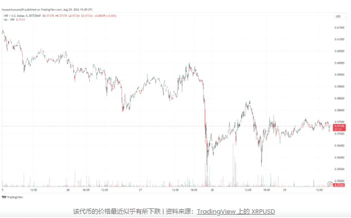 XRP 鲸鱼正在向交易所存款：价格会进一步下跌吗？