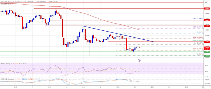 XRP 价格陷入狭窄区间：它会突破吗？