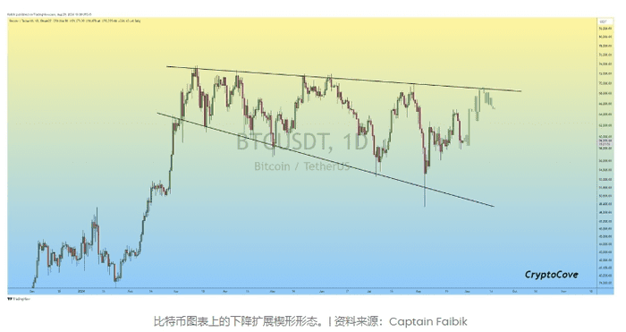 比特币重回 61,000 美元：持续飙升的关键水平值得关注