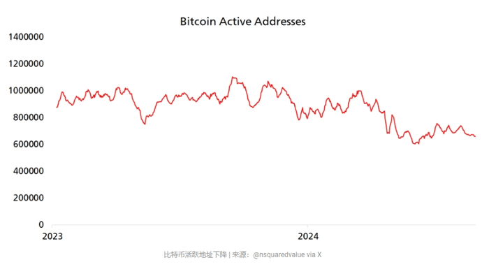 比特币活跃地址快速下降：责任在现货ETF？