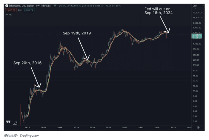 美联储降息和以太坊的崛起：加密货币变革的完美风暴？