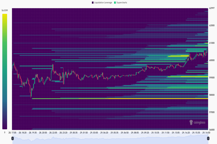 3% 的 BTC 价格上涨吞噬了流动性，比特币交易员等待 62,000 美元