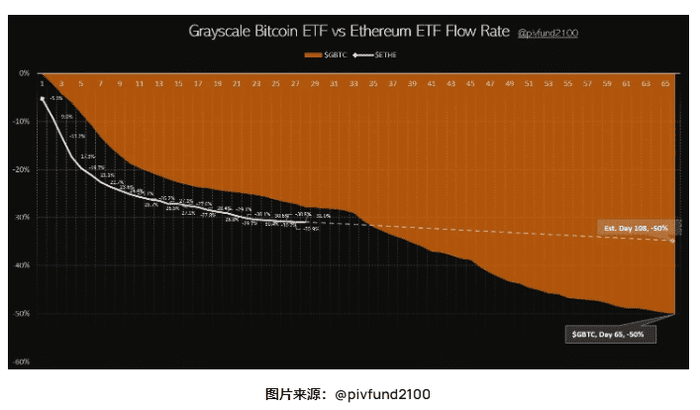 报告称，灰度 ETF ETHE 将于 11 月 20 日流出 50%