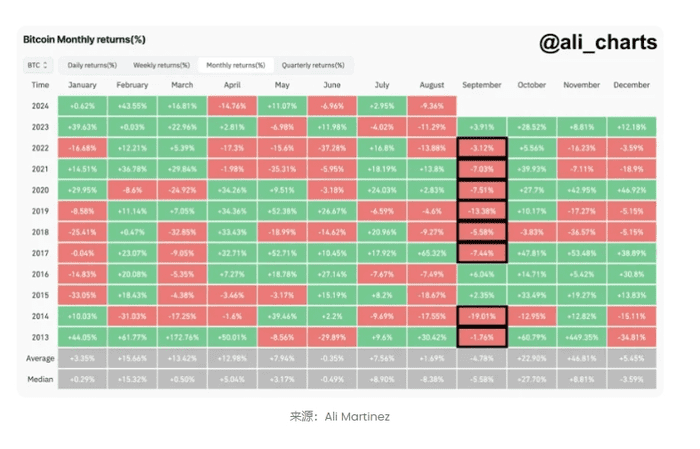 数据表明九月将遭遇风暴，比特币将进一步下跌 – 详情