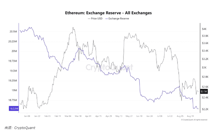 以太坊鲸鱼抛售数千 ETH：市场恐慌还是战略举措？