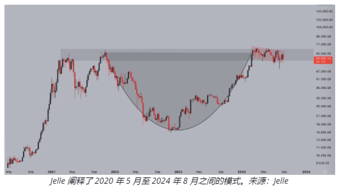 比特币跌破 58,000 美元后必须达到“更高的高点”才能确认上涨趋势