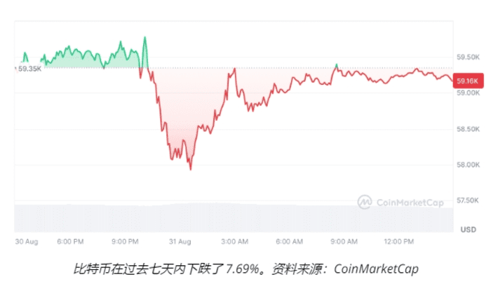 比特币跌破 58,000 美元后必须达到“更高的高点”才能确认上涨趋势