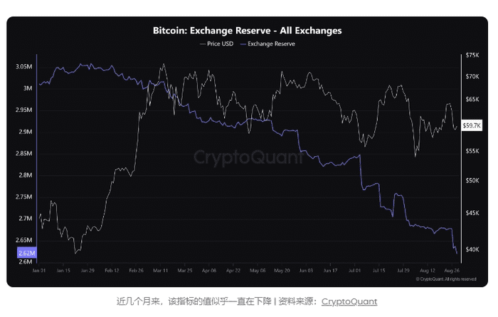 比特币供应量降至 2024 年新低，交易所继续大量撤离