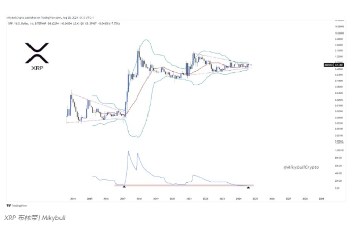 XRP 布林带预示着波动性降至 2017 年水平以下，即将出现上涨