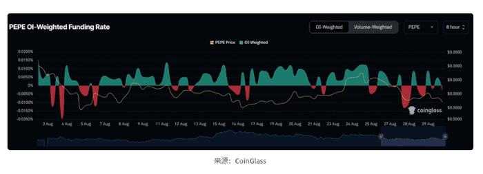 PEPE鲸鱼抛售3300亿代币，即将崩盘？