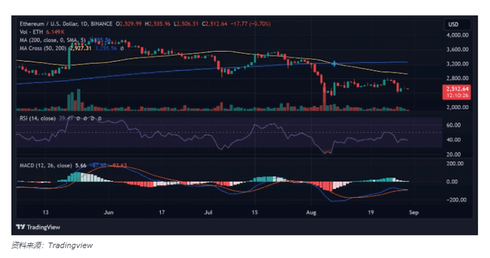 以太坊鲸鱼抛售数千 ETH：市场恐慌还是战略举措？