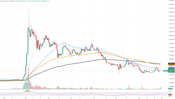 柴犬 (SHIB) 处于危险之中，Toncoin (TON) 复苏受阻：下一步怎么办？比特币 (BTC) 的“暴跌市场”引发一些麻烦