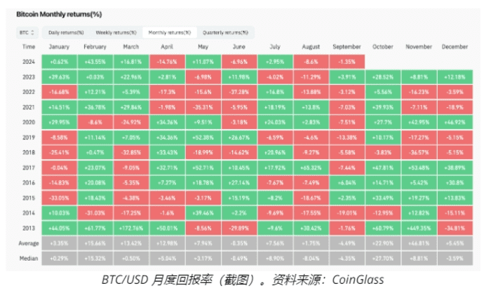 比特币 8 月份下跌 8.6%，9 月份创下两周新低