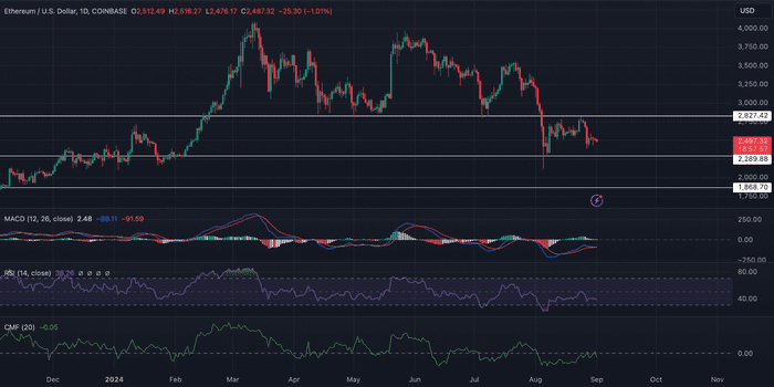 以太坊崩盘警报：ETH 可能很快跌至 1800 美元的原因