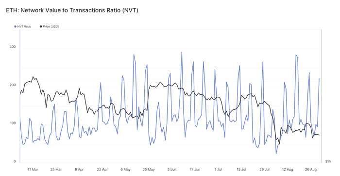 以太坊崩盘警报：ETH 可能很快跌至 1800 美元的原因