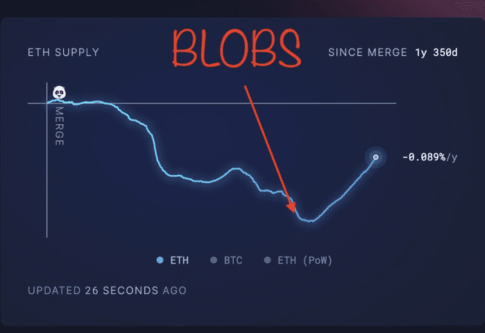 以太坊的通货膨胀“问题”——这就是为什么 blob 会分裂社区